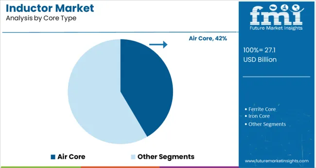 Inductor Market   Analysis By Core Type